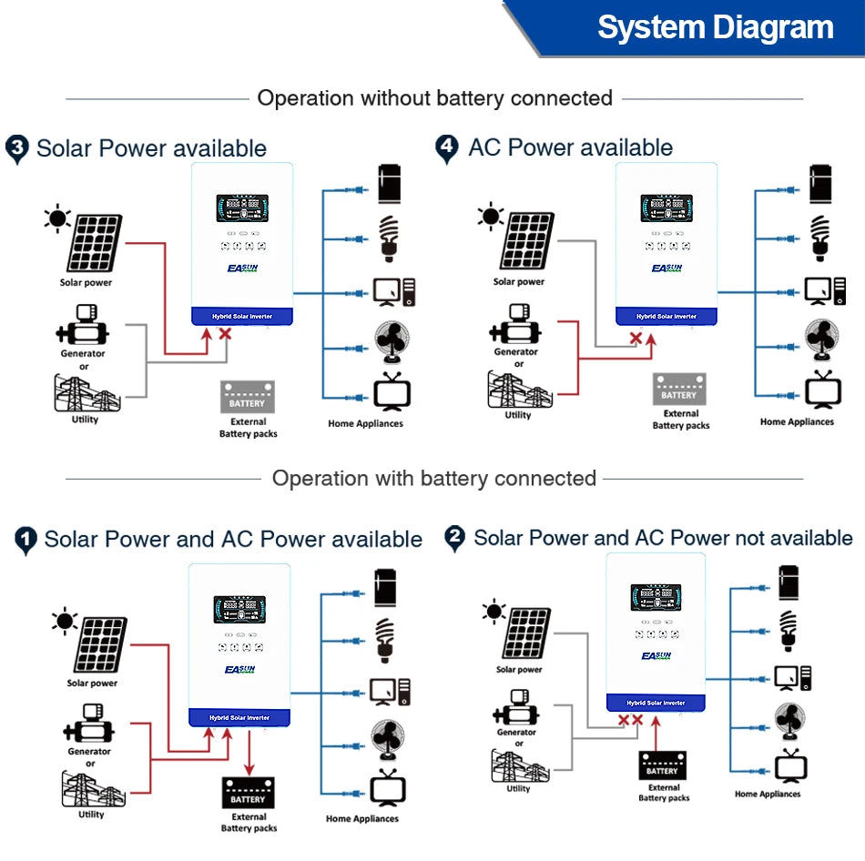 EASUN POWER 120V/220V 12KW hybrid solar inverter 48V photovoltaic split inverter with built-in 200A parallel solar charging con